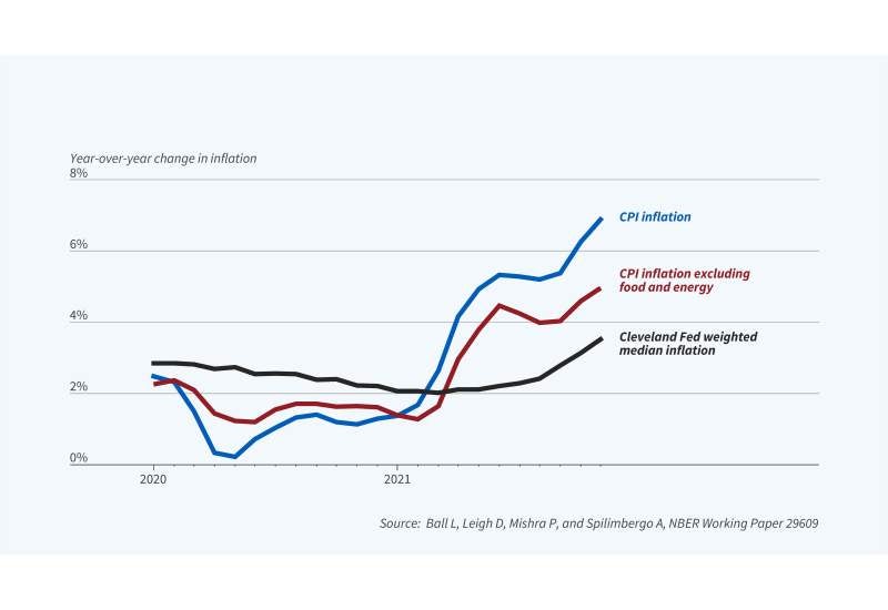 National Bureau Of Economic Research | NBER